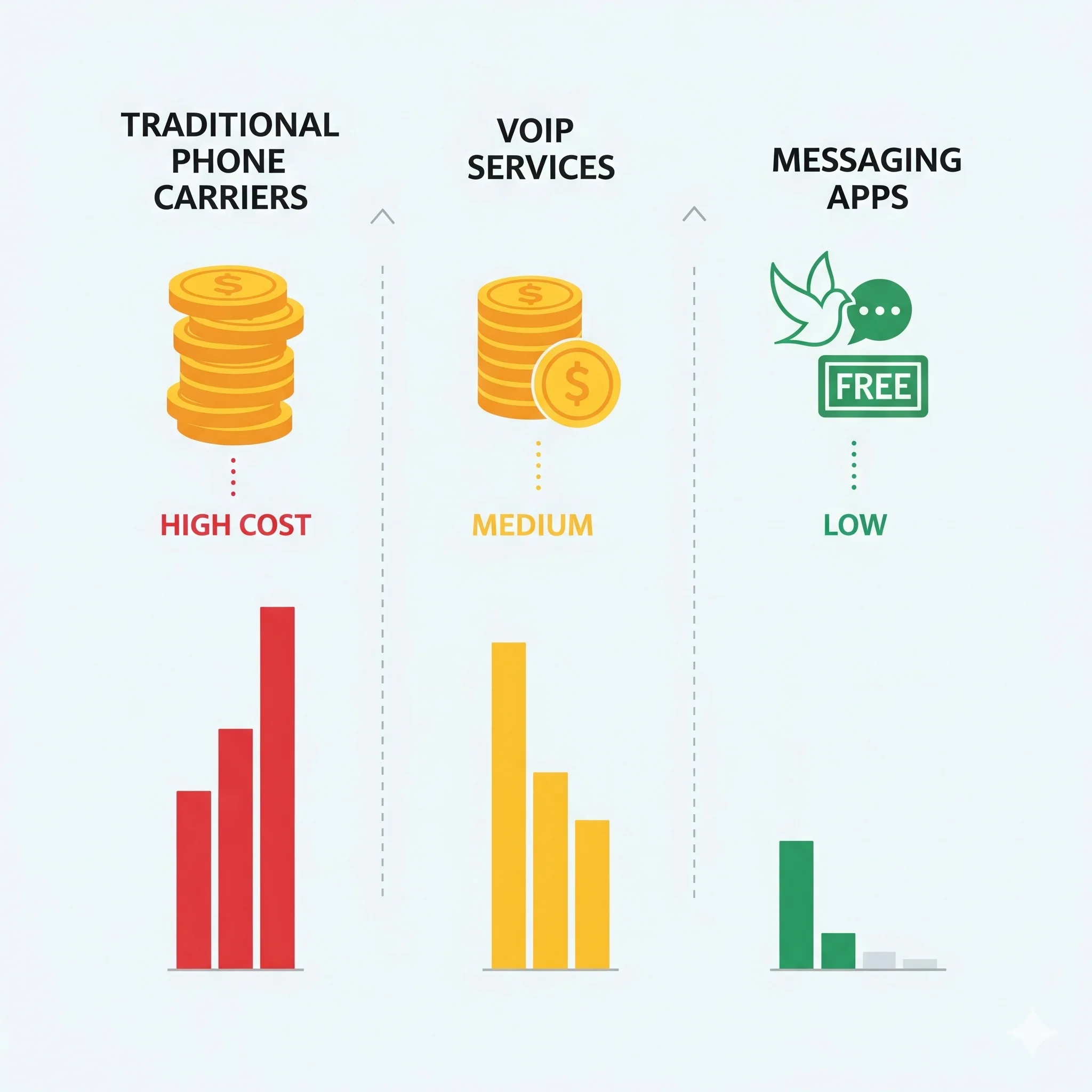 Cost Comparison of International Calling Methods - Traditional vs VoIP vs Apps infographic